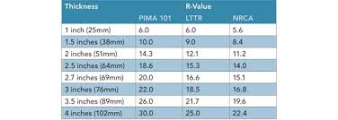 R Value Of Rigid Insulation Fiberglass Vs Rigid Foam