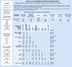 Chart 1 American Airlines Award Chart May Be Used 1 Way