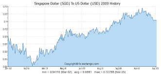 Singapore Dollar Sgd To Us Dollar Usd History Foreign