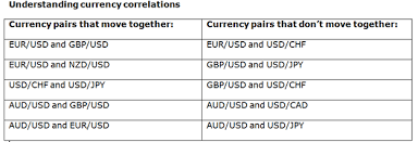 Understanding Currency Pairs Correlation For Forex Trading