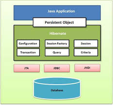 java development mvc frameworks