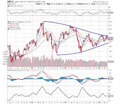 Nexttrade Harta May Have A Bullish Breakout