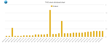 Thor Industries Dividend And Trading Advice Tho Stock
