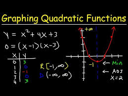 Graphing Quadratic Functions In