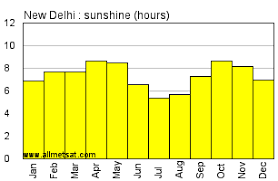 New Delhi India Annual Climate With Monthly And Yearly
