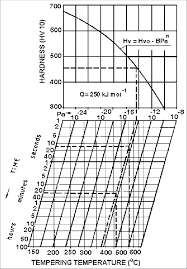 Retis Generalised Tempering Chart The Lower Part Of The