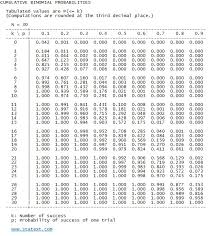 Statext Easy Statistics Statistical Probability Tables
