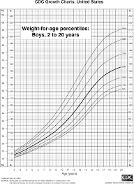 weight chart for boys 2 to 20 years