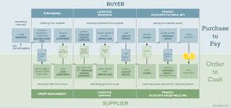 Clean Procurement To Payment Process Flow Chart Order To