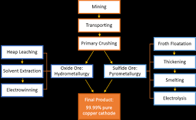 Copper Mining And Processing Processing Of Copper Ores