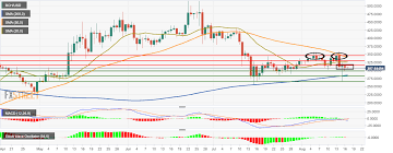 Bitcoin Cash Price Analysis Bch Usd Consolidating In A Flag