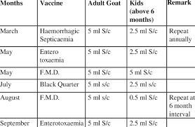 Vaccination Schedule For Goat Download Table