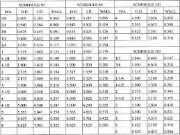 schedule designations of pipe size