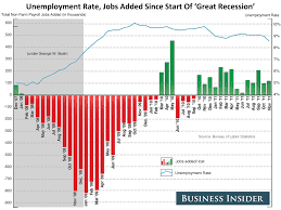 Practical Speculation Us Unemployment Chart Obamas Tool