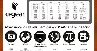 Cfgear Blog How Much Data Can A Usb Flash Drive Hold