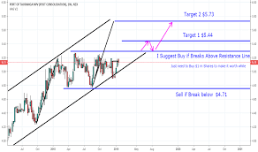 Pot Stock Price And Chart Nzx Pot Tradingview