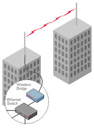 definition of wireless bridge pcmag
