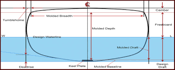 load waterline an overview