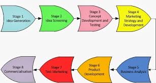 Stages Of The New Product Development Npd Process