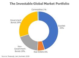 The Global Market Portfolio Applying Structure And