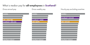earnings in scotland 2020 scottish
