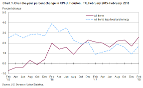 Consumer Price Index Houston The Woodlands Sugar Land
