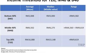 B40, m40 dan t20 merupakan takrifan yang digunakan bagi pendapatan isi rumah golongan masyarakat di malaysia. Apa Itu B40 M40 T20 Cute766
