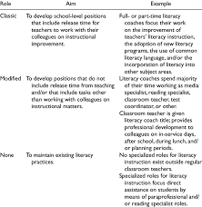 Literacy Coach Role Typology Download Table