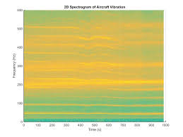 Wayne rooney / wayne rooney gregetan sama timnas i. Vibration Analysis Fft Psd And Spectrogram Basics Free Download