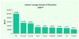 Why Are Md Salaries So High The Medical Cartel American
