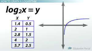 Graphing Logarithms Overview