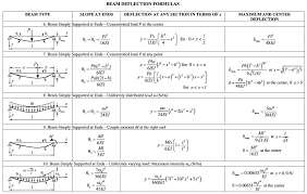 diffeial equations modeling with
