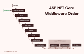 introduction to asp net core middleware