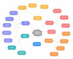Mind Mapping In Microsoft Whiteboard gambar png
