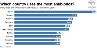 Which Countries Use The Most Antibiotics World Economic Forum