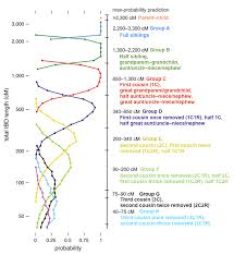 Do You Have A Dna Outlier The Dna Geek