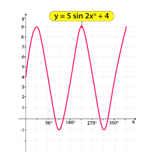 Trigonometry Graphs For Sine Cosine