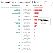How Many Times Have Teams Been To The World Series Data