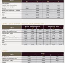 Save Aadvantage Miles By Booking On Etihad Airways