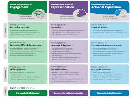 Chart Linked To Cast Framework Showing How Educators Can