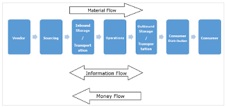 Supply Chain Management Process Flow Tutorialspoint
