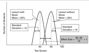 Visiblelearning Effect Size