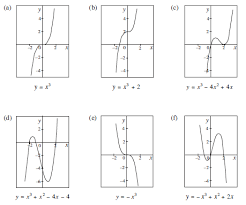 Graphs Of Common Functions