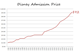 Disneyland Ticket Price Projections