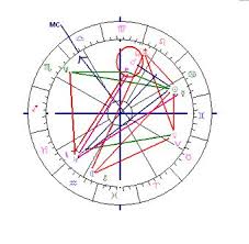 Astropost The Birth Charts Of Dodi And Diana Their Death