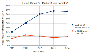 Apple Ios Versus Android Is This The Turn Of The Tide