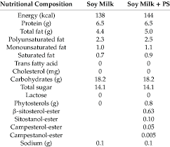 soy milk nutritional composition per