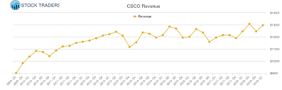 Cisco Systems Revenue Chart Csco Stock Revenue History