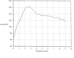 flexural response of rc deep beams