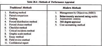 Performance Appraisal Methods Traditional And Modern